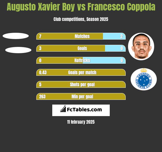 Augusto Xavier Boy vs Francesco Coppola h2h player stats