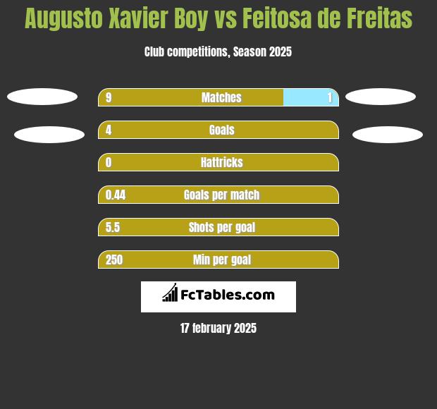 Augusto Xavier Boy vs Feitosa de Freitas h2h player stats