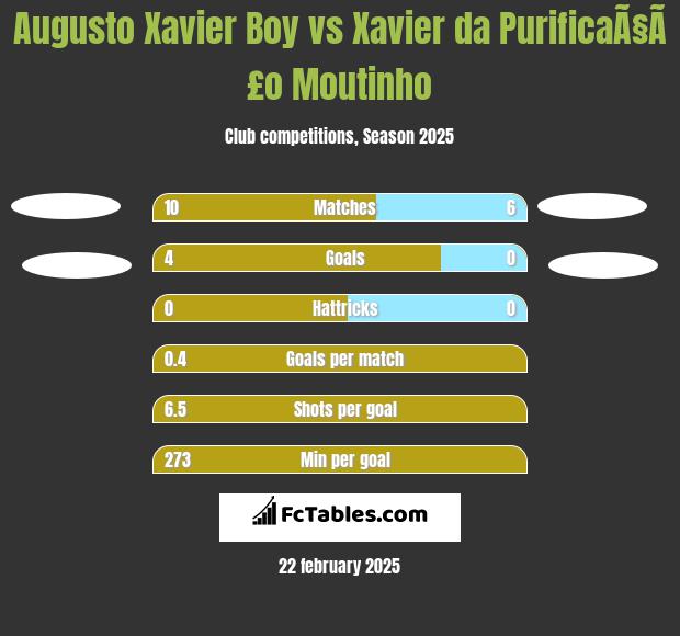 Augusto Xavier Boy vs Xavier da PurificaÃ§Ã£o Moutinho h2h player stats