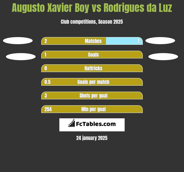 Augusto Xavier Boy vs Rodrigues da Luz h2h player stats