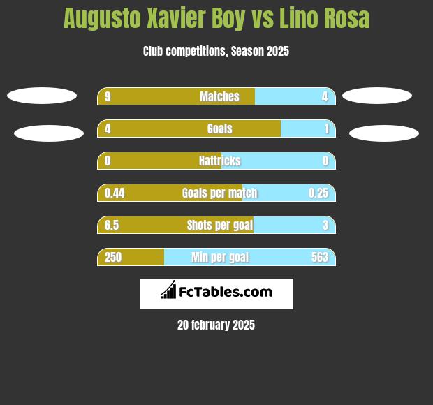 Augusto Xavier Boy vs Lino Rosa h2h player stats