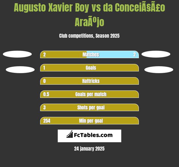 Augusto Xavier Boy vs da ConceiÃ§Ã£o AraÃºjo h2h player stats