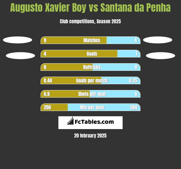 Augusto Xavier Boy vs Santana da Penha h2h player stats