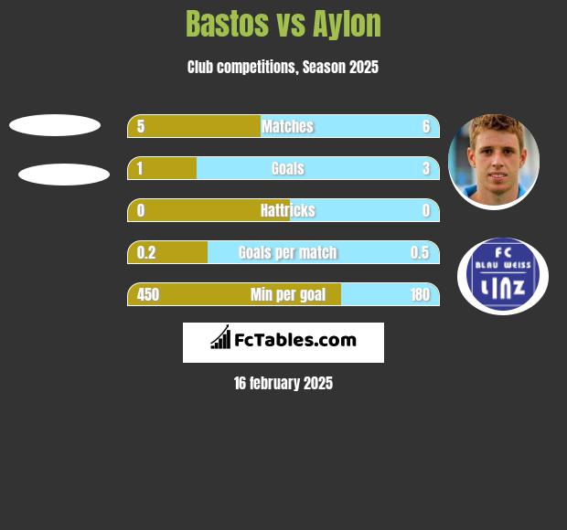 Bastos vs Aylon h2h player stats