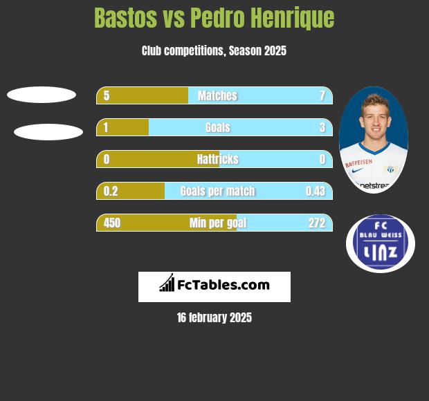 Bastos vs Pedro Henrique h2h player stats