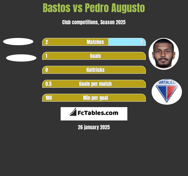 Bastos vs Pedro Augusto h2h player stats