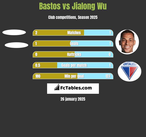 Bastos vs Jialong Wu h2h player stats