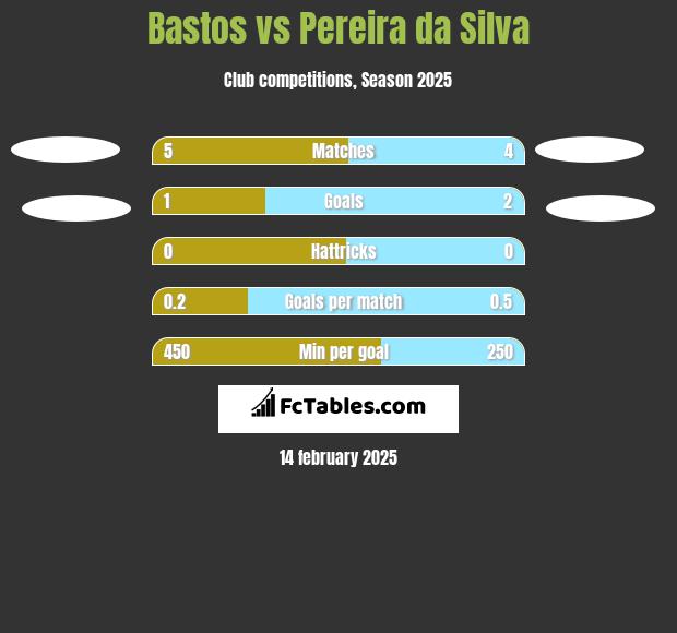 Bastos vs Pereira da Silva h2h player stats