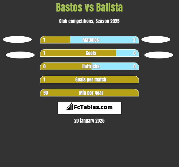 Bastos vs Batista h2h player stats