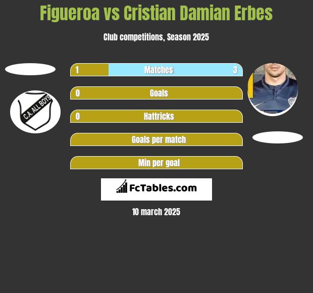 Figueroa vs Cristian Damian Erbes h2h player stats