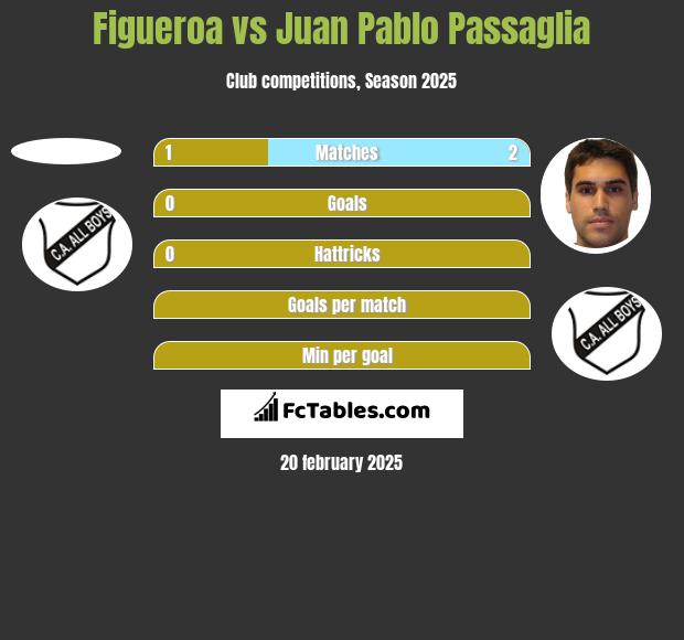 Figueroa vs Juan Pablo Passaglia h2h player stats