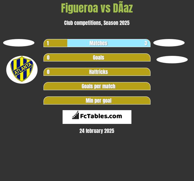 Figueroa vs DÃ­az h2h player stats