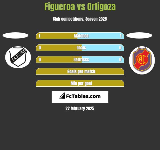 Figueroa vs Ortigoza h2h player stats