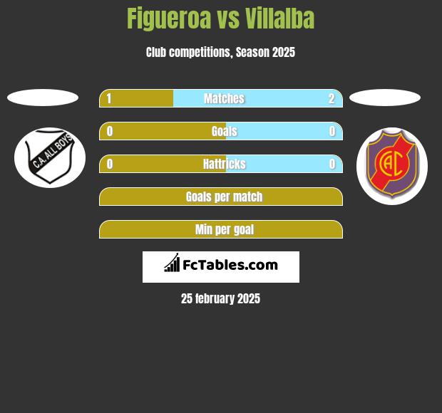 Figueroa vs Villalba h2h player stats