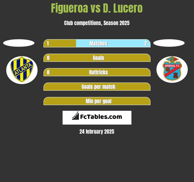 Figueroa vs D. Lucero h2h player stats