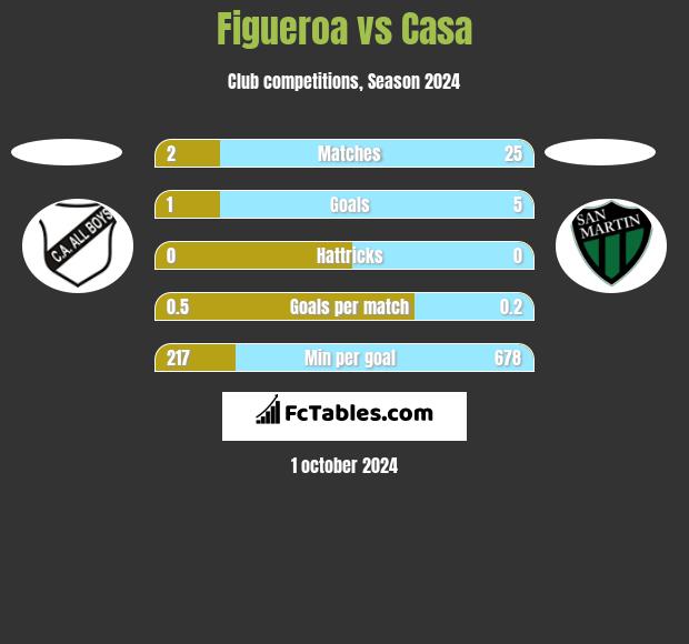 Figueroa vs Casa h2h player stats