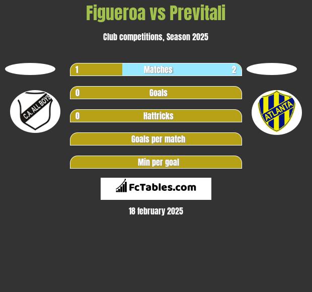 Figueroa vs Previtali h2h player stats