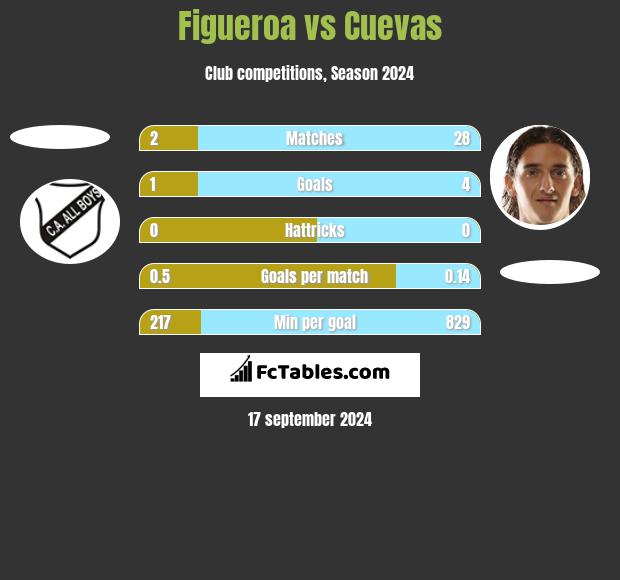 Figueroa vs Cuevas h2h player stats