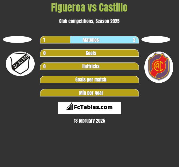 Figueroa vs Castillo h2h player stats