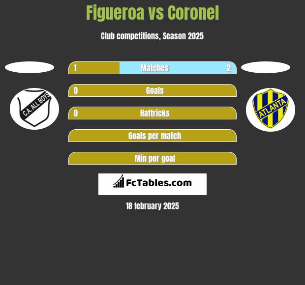 Figueroa vs Coronel h2h player stats