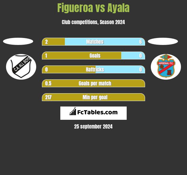 Figueroa vs Ayala h2h player stats