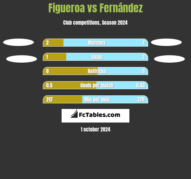 Figueroa vs Fernández h2h player stats