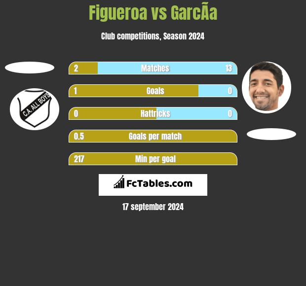 Figueroa vs GarcÃ­a h2h player stats