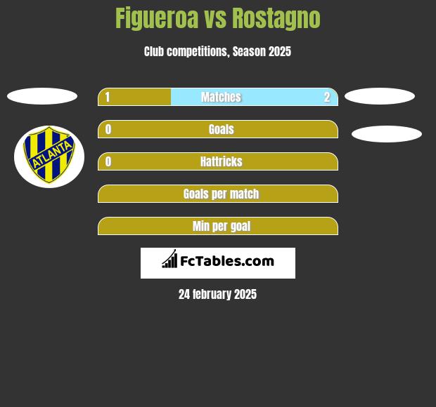 Figueroa vs Rostagno h2h player stats