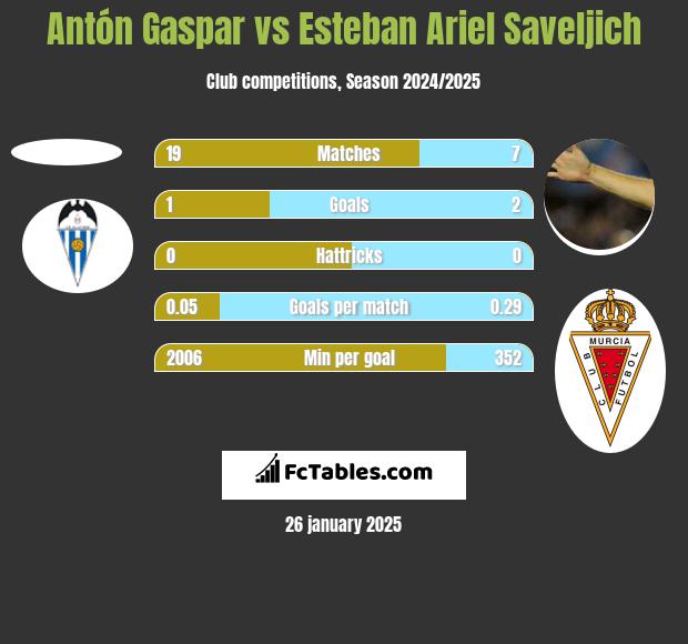 Antón Gaspar vs Esteban Ariel Saveljich h2h player stats