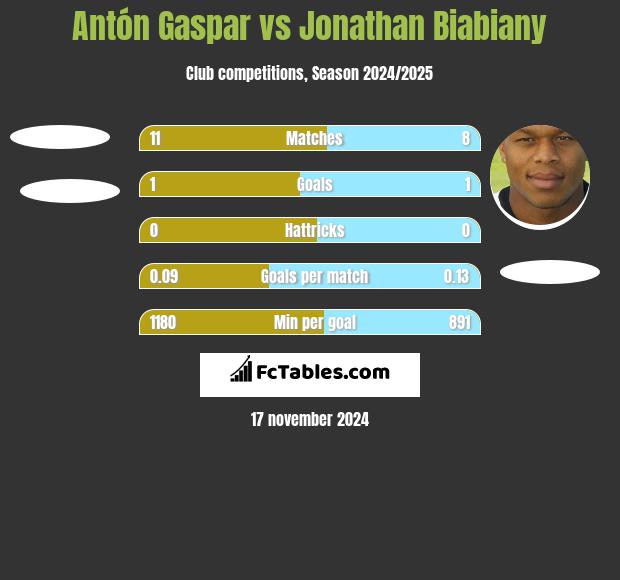 Antón Gaspar vs Jonathan Biabiany h2h player stats