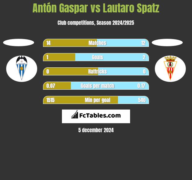 Antón Gaspar vs Lautaro Spatz h2h player stats