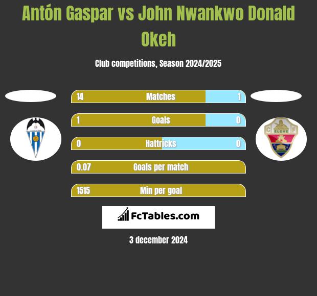 Antón Gaspar vs John Nwankwo Donald Okeh h2h player stats