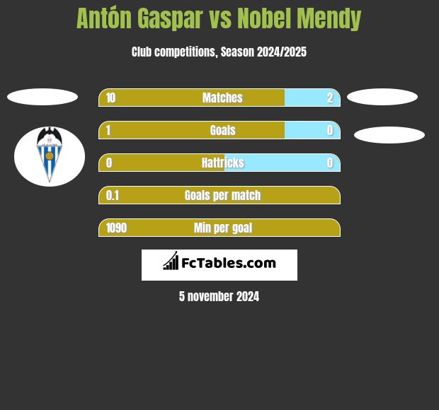 Antón Gaspar vs Nobel Mendy h2h player stats