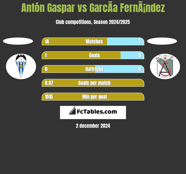 Antón Gaspar vs GarcÃ­a FernÃ¡ndez h2h player stats