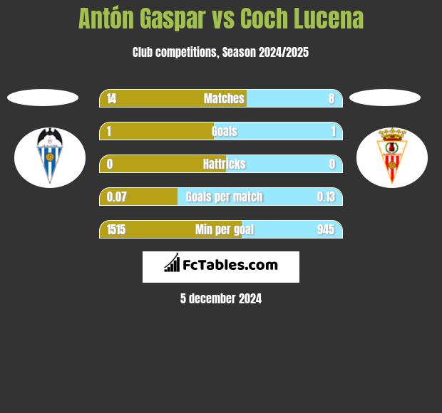 Antón Gaspar vs Coch Lucena h2h player stats