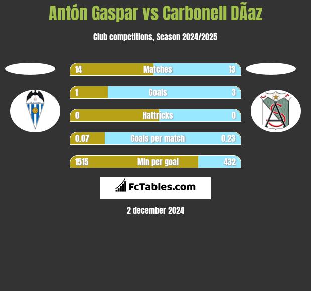 Antón Gaspar vs Carbonell DÃ­az h2h player stats