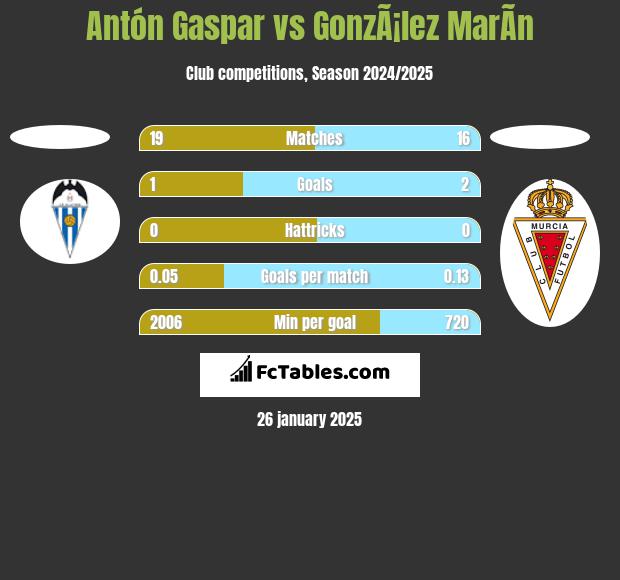 Antón Gaspar vs GonzÃ¡lez MarÃ­n h2h player stats