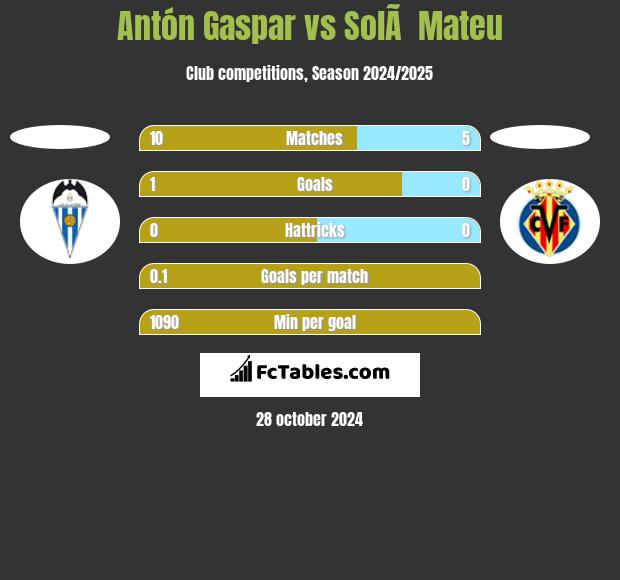 Antón Gaspar vs SolÃ  Mateu h2h player stats