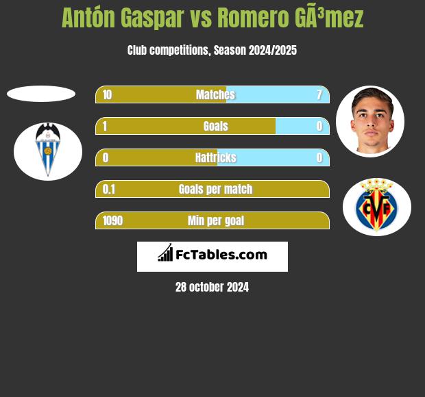 Antón Gaspar vs Romero GÃ³mez h2h player stats