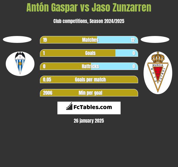 Antón Gaspar vs Jaso Zunzarren h2h player stats