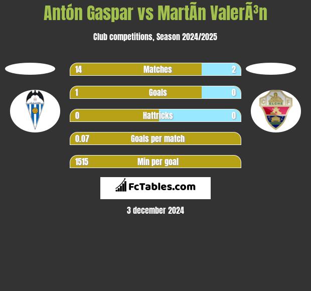 Antón Gaspar vs MartÃ­n ValerÃ³n h2h player stats