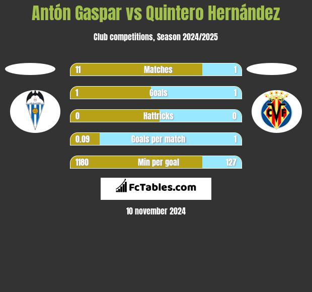 Antón Gaspar vs Quintero Hernández h2h player stats