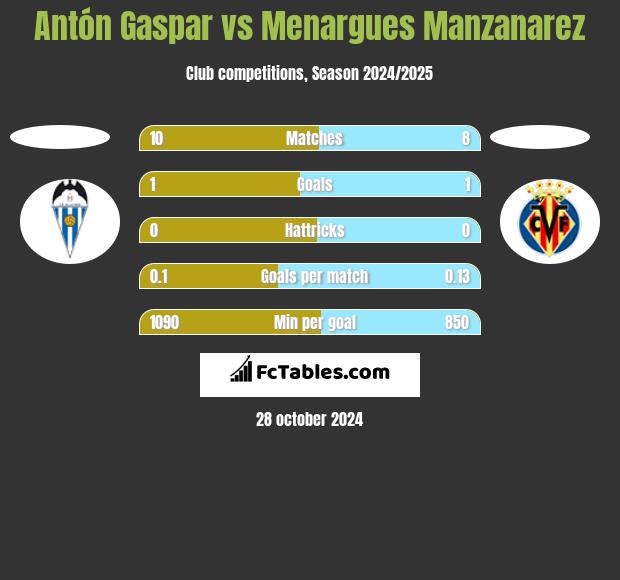 Antón Gaspar vs Menargues Manzanarez h2h player stats