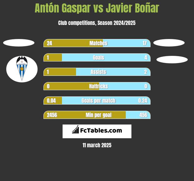 Antón Gaspar vs Javier Boñar h2h player stats