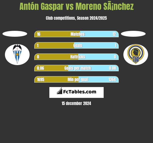 Antón Gaspar vs Moreno SÃ¡nchez h2h player stats