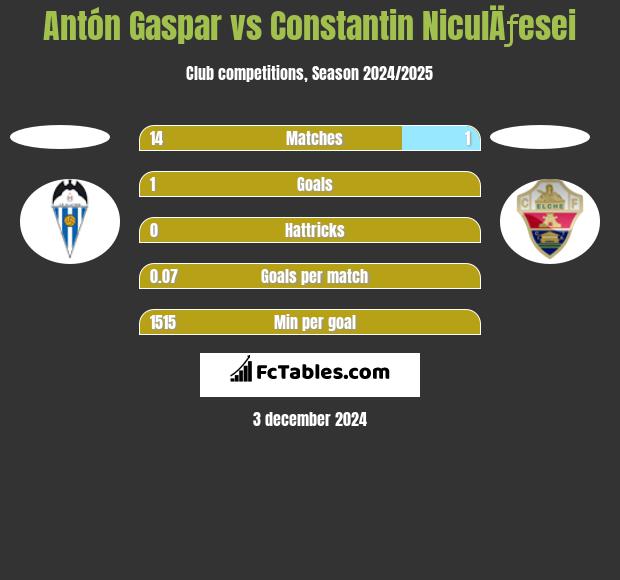 Antón Gaspar vs Constantin NiculÄƒesei h2h player stats