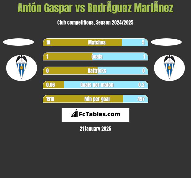 Antón Gaspar vs RodrÃ­guez MartÃ­nez h2h player stats