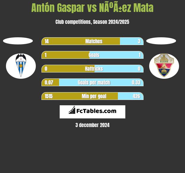 Antón Gaspar vs NÃºÃ±ez Mata h2h player stats