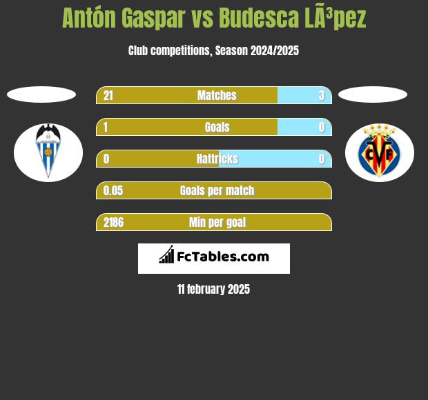 Antón Gaspar vs Budesca LÃ³pez h2h player stats