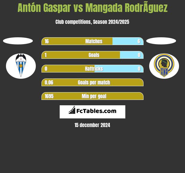 Antón Gaspar vs Mangada RodrÃ­guez h2h player stats